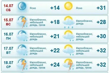 Погода в березниках на сегодня по часам