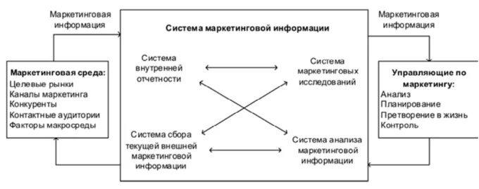 Функционирование маркетинговой информационной системы. Схема маркетинговой информационной системы. Модель маркетинга Котлера. Модель системы маркетинга это. Модель маркетинговой информационной системы.