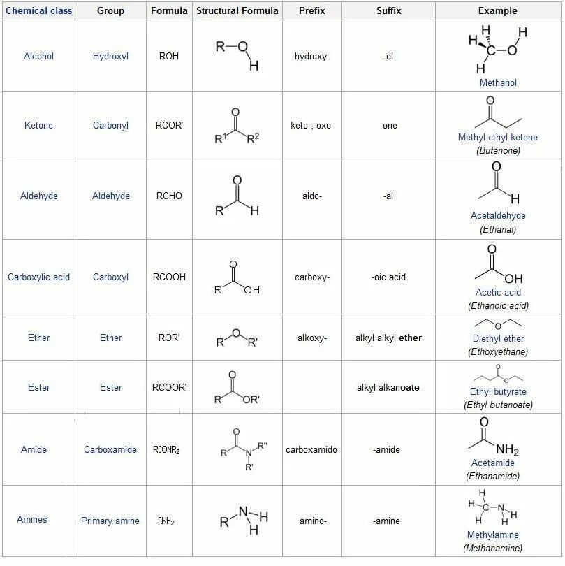 Метанол функциональная группа. Functional Groups Chemistry. Functional Groups in Organic Chemistry. Table of functional Groups. Compoundchem funktional Groups Organik Chem.