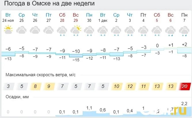 Гисметео одесское омская