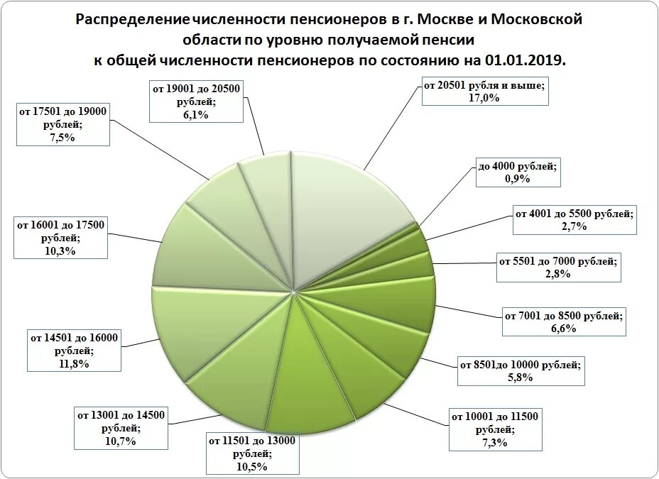 Сколько человек в москве и московской области. Численность пенсионеров в России. Пенсия в Московской области. Пенсия в Москве и Подмосковье. Диаграмма пенсии.