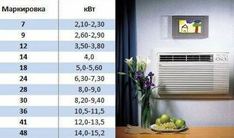 На сколько квадратных метров кондиционер. Таблица мощности сплит систем. Сплит система калькулятор мощности. Мощность кондиционера. Мощность кондиционеров таблица.