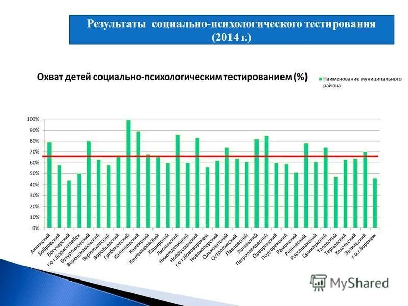 Организация социально психологического тестирование. Результаты психологического тестирования. Социально психологическое тестирование Результаты тестов. Графики по результатам тестирования. Что такое шкала в социально-психологическом тестировании?.