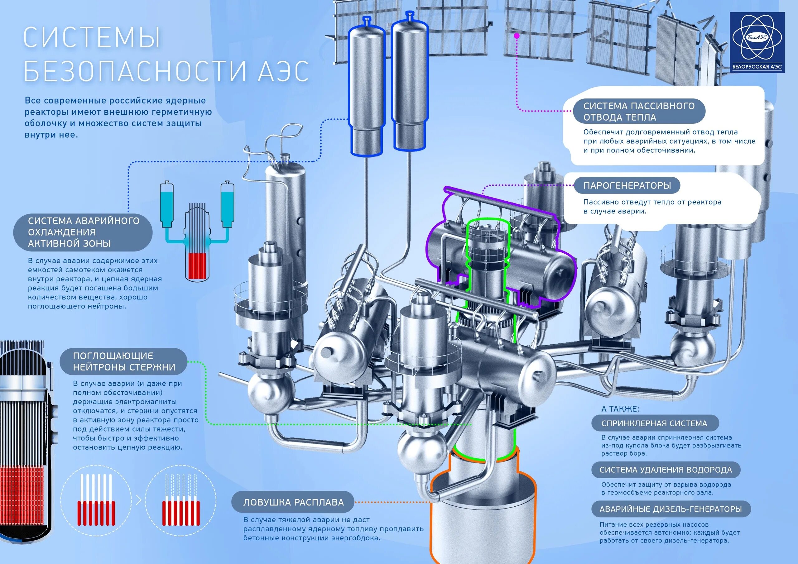 Системы безопасности реактора ВВЭР-1200. Защитные системы безопасности АЭС. Ядерное топливо реактора ВВЭР-1200. Каналы систем безопасности АЭС.