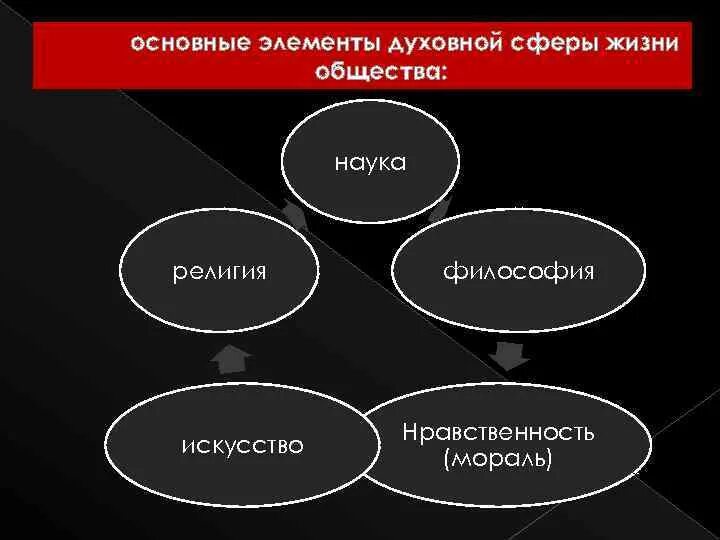 Духовная сфера организации и деятельность. Элементы духовной сферы общества. Элементы духовной жизни. Составляющие духовной сферы жизни общества.