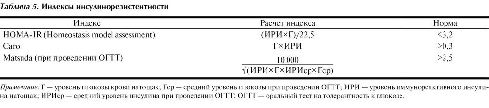 Индекс большакова. Индекс инсулинорезистентности Homa-ir. Расчетный индекс инсулинорезистентности Homa-ir. Homa ir норма таблица. Индекс инсулинорезистентности Homa-ir норма у женщин.