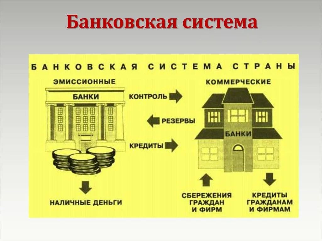 Урок банки банковская система 10. Банковская система. Банковский. Банки и банковская система. Банковская система презентация.