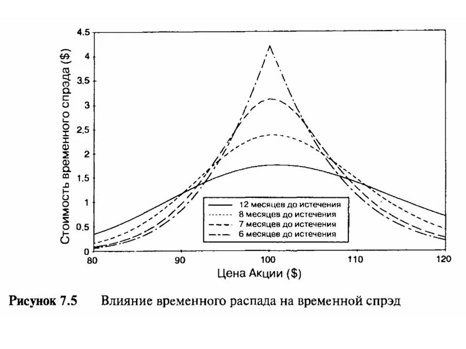 Распад временно. Временной распад фьючерса. Временной распад опционов. Период распада опциона. График распада опционов.