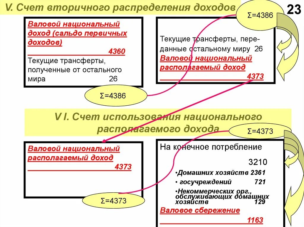 Счет вторичного распределения. Счет распределения доходов. Счета первичного и вторичного распределения доходов. Счет распределения первичных доходов.