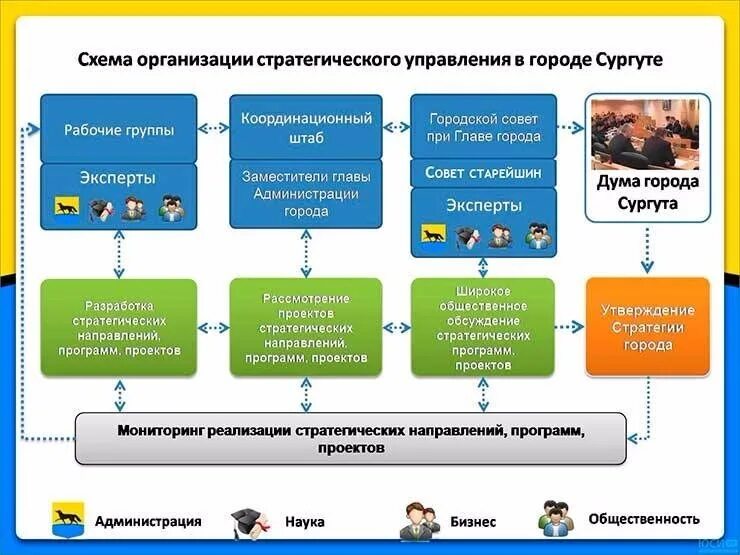 Стратегия городского развития. Стратегия развития Сургута. Стратегический план развития Сургута. Организация управления городом. Стратегическое управление городом.