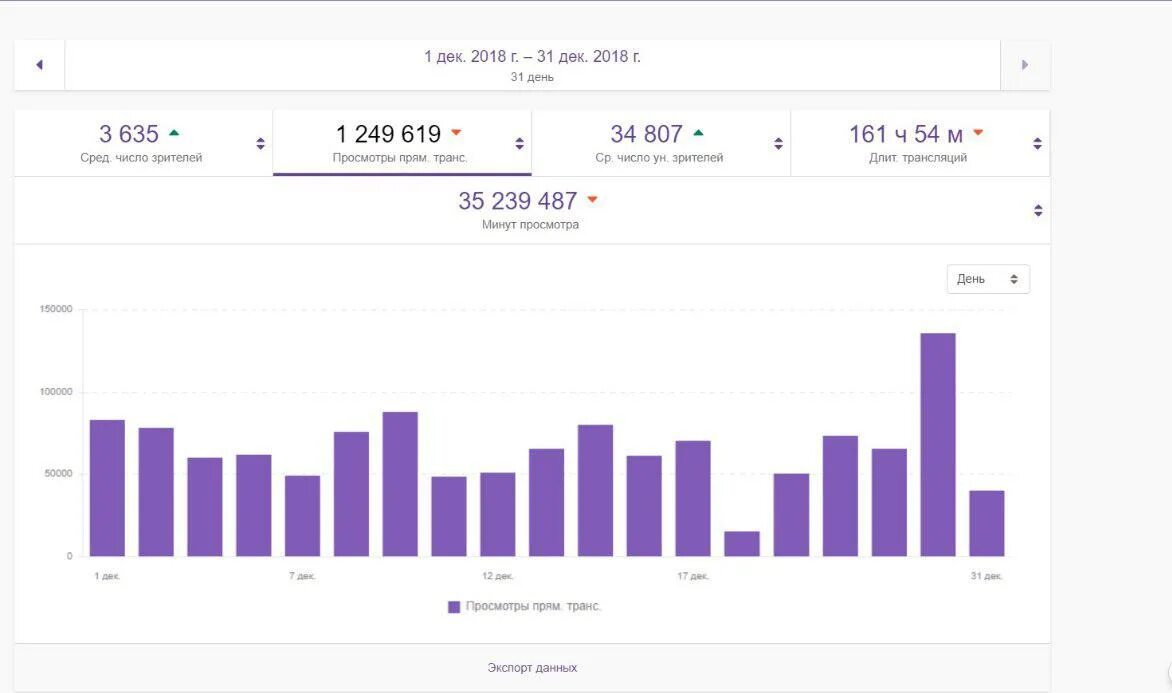 Аналитика канала twitch. Статистика канала twitch. Число зрителей на твиче. Монетизация Твича. Личным stats