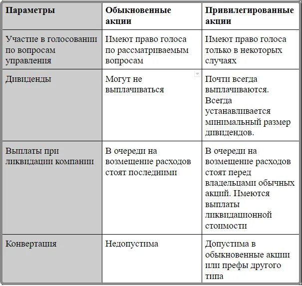 Основные признаки акций. Отличия обыкновенных акций от привилегированных таблица. Виды акций обыкновенные и привилегированные. Обыкновенные акции и привилегированные разница таблица. Сравнение обыкновенных и привилегированных акций таблица.