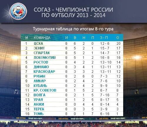 Турнирная таблица РФПЛ 2013 года. Чемпионат России по футболу та. Чемпионат России по футболу турнирная. Таблица ЧР по футболу. Рфпл турнирная таблица результаты на сегодня последнего