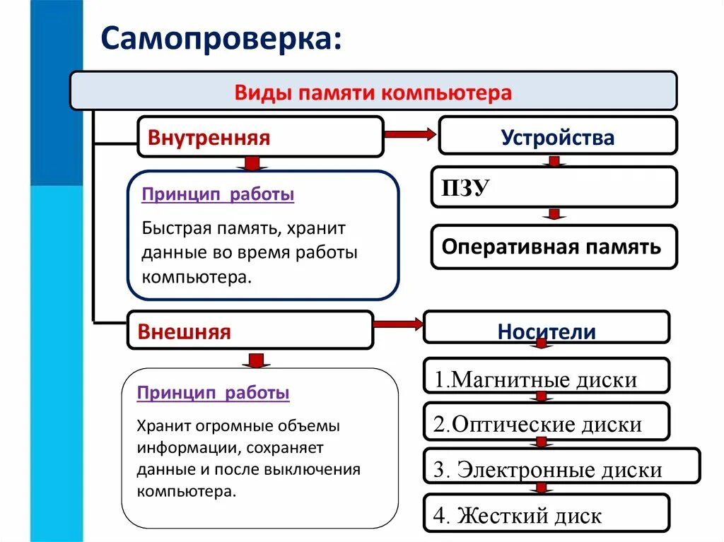 Виды компьютерной памяти. Виды памяти компьютера таблица принцип работы. Внешняя и внутренняя память компьютера таблица. Таблица память компьютера внутренняя память внешняя память. Перечислите основные виды памяти ПК.