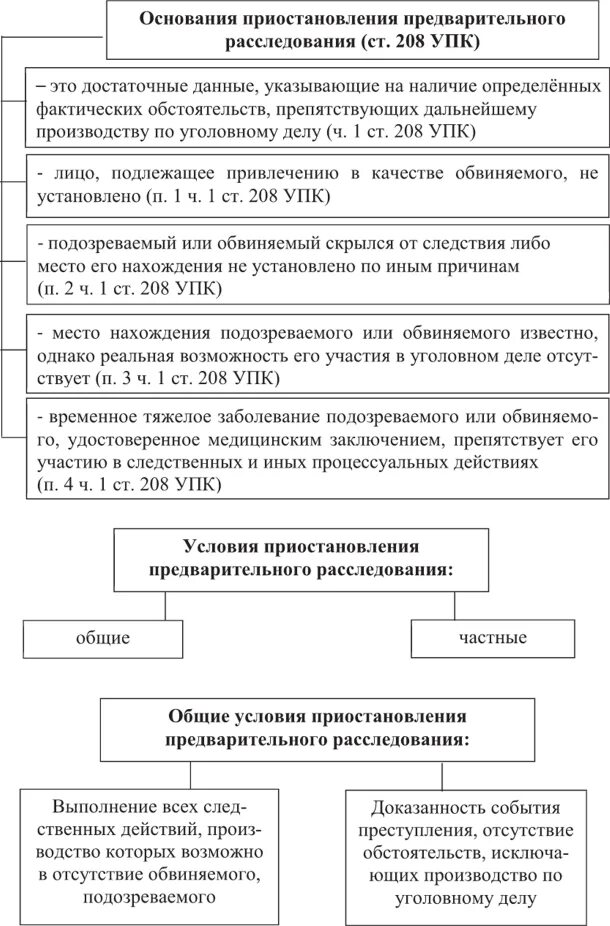 211 упк. Основания приостановления предварительного следствия. Порядок приостановления предварительного расследования. Приостановление и возобновление предварительного расследования. Основания и условия приостановления предварительного расследования.