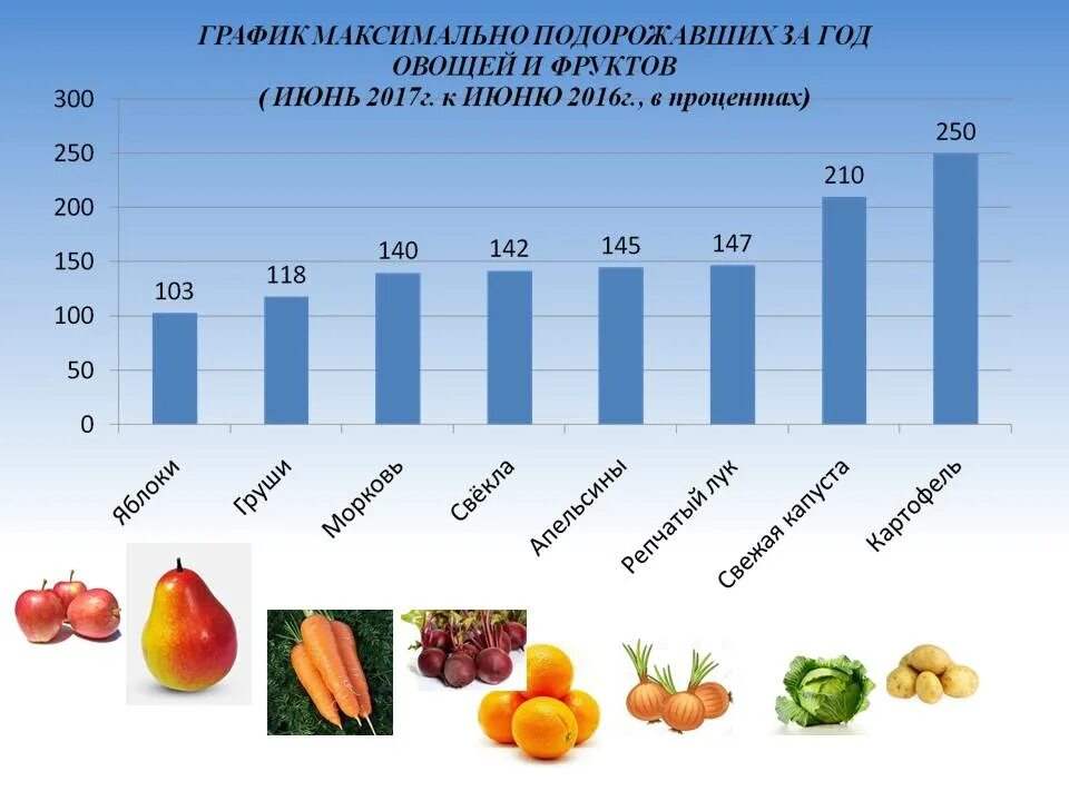 Расписание плодовое. Графики овощи фрукты. График подорожания овощей. Диаграмма овощи и фрукты. Фрукты график.