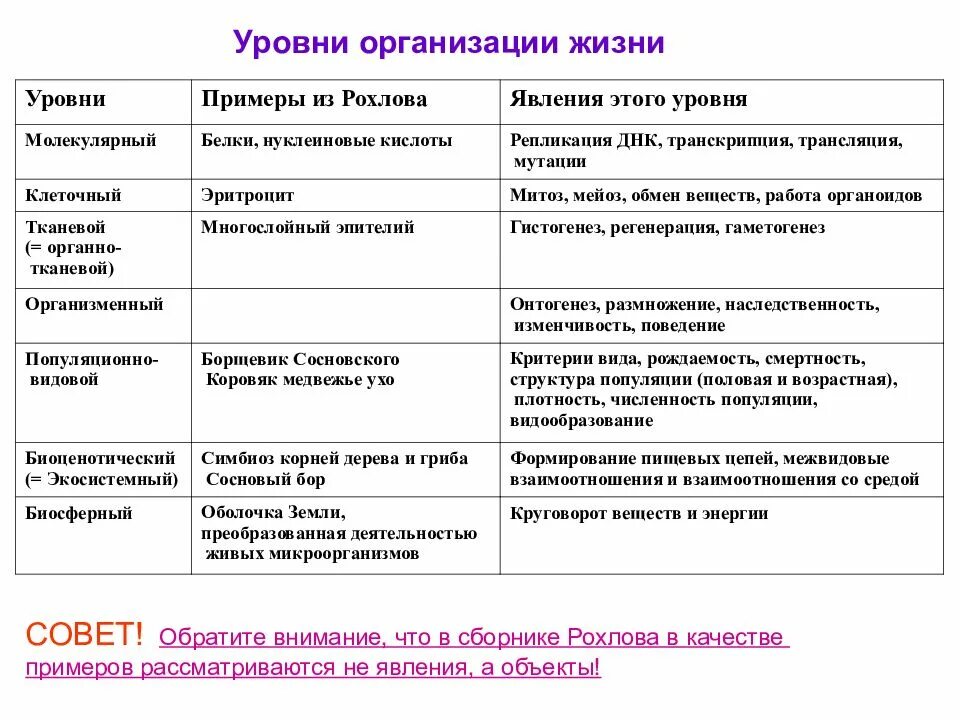 Органный уровень организации жизни. Уровни организации жизни биология ЕГЭ таблица. Уровни организации живой природы ЕГЭ. Уровни организации живого таблица ЕГЭ.