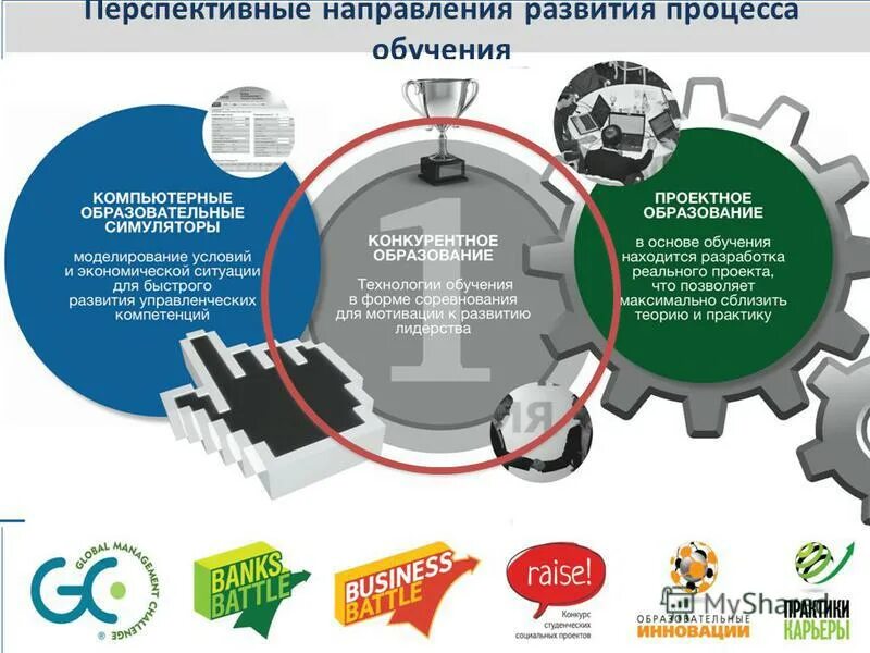 Перспективные направления 2023. Перспективные направления развития. Перспективные направления в образовании. Направления развития организации. Направления развития слайд.