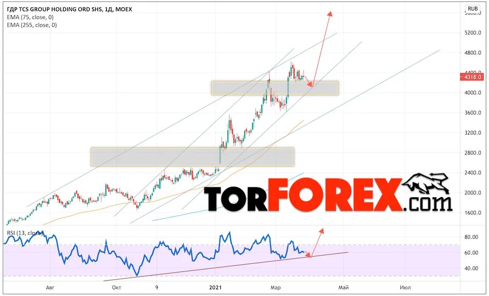 Акции тинькофф прогноз на 2024. Акции тинькофф график. TCS Group акции. TCS Group holding. Курс акций тинькофф.