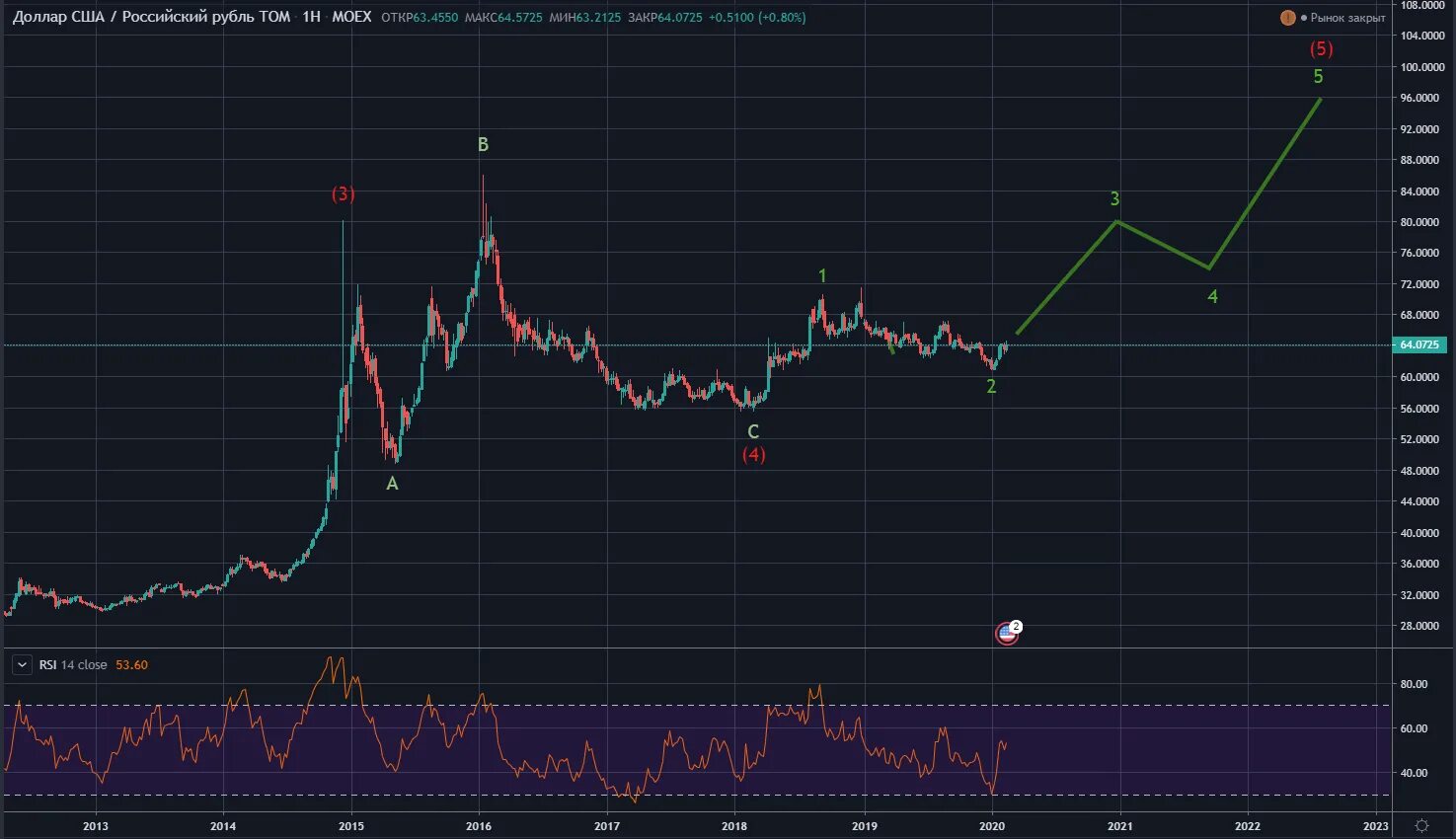 Прогноз курса usd