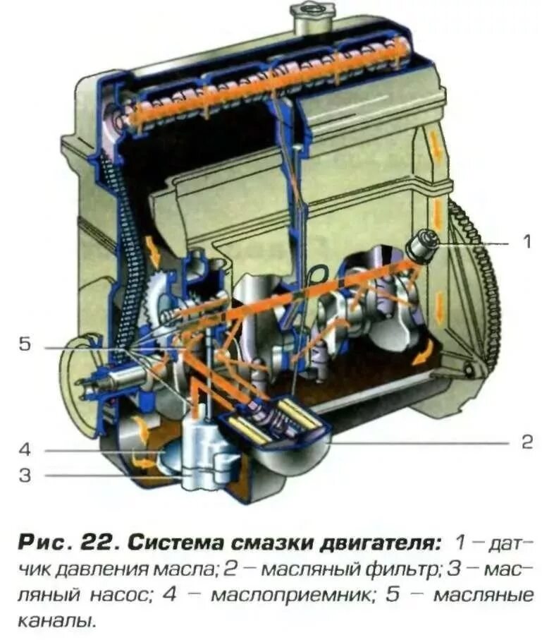 Работа масла и смазки. Двигатель к12в система смазки. Перечислите основные узлы системы смазки двигателя. Смазочная система система смазки ДВС. Система смазки двигателя к7м.