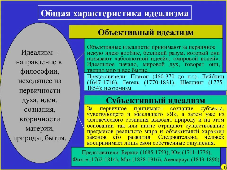 Сознание с точки зрения объективного идеализма. Характеристика идеализма. Исторические формы идеализма. Направления идеализма в философии. Форма истории философии