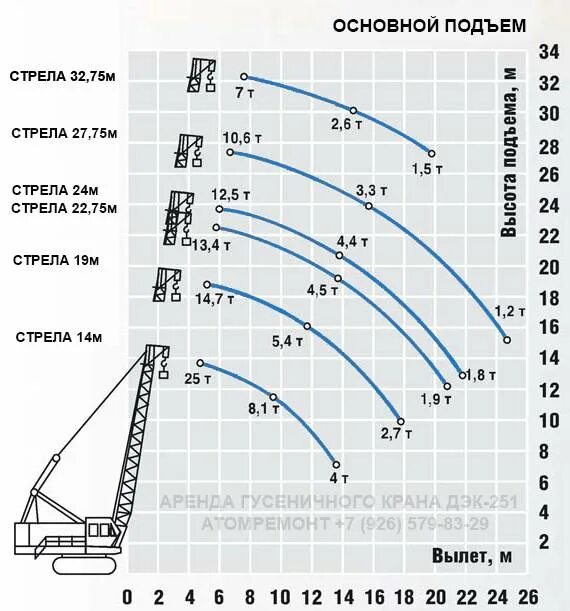 Рдк численность. Грузоподъемность крана РДК 250. График грузоподъемности крана РДК 250. ДЭК 250 кран. РДК 250 грузовысотные характеристики.