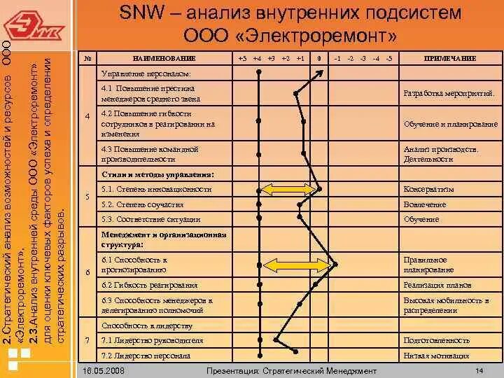 Snw анализ