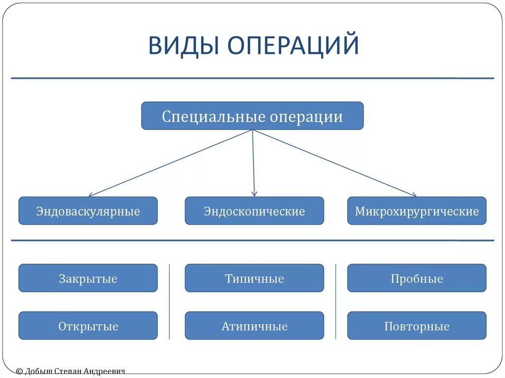 Этапы специальной операции. Виды специальных операций. Понятие специальной операции. Виды и этапы специальной операции. Назовите вид специальной операции.