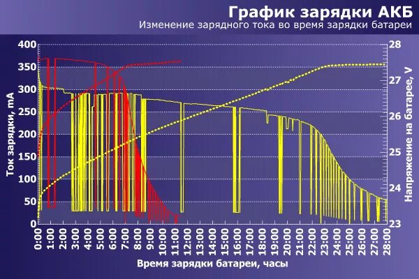 Подзарядка режим работы