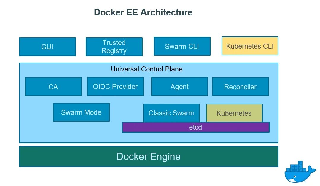 Docker gui. Архитектура докер. архитектура dockerfile. docker для чайников. архитектура ос докер.
