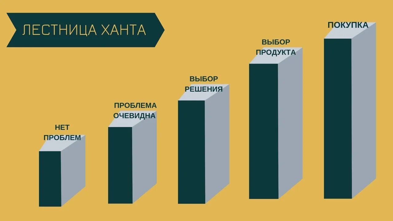 Лестница ханта примеры. Лестница ханта. Этапы лестницы ханта. Лестница ханта в маркетинге. Лестница узнавания ханта.