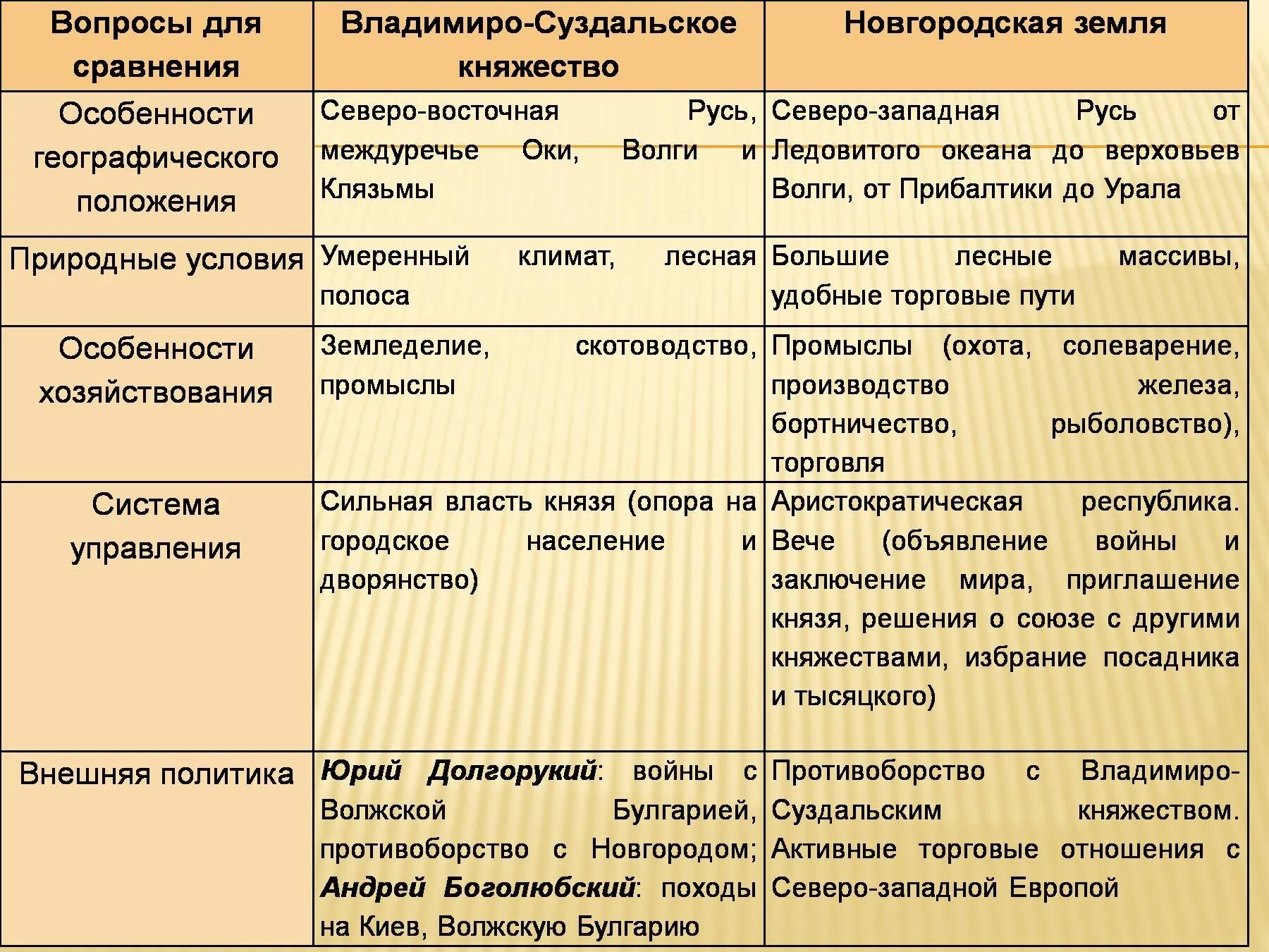 Раздробленность на руси княжества таблица. Географическое положение Владимиро-Суздальского княжества таблица. Таблица Владимиро Суздальское княжество Новгородская земля Галицко. Особенности Владимиро-Суздальского княжества таблица. Владимиро-Суздальское княжество таблица.