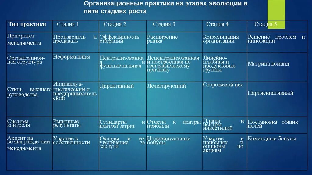 Тип практики. Организационные практики на этапах эволюции в пяти стадиях роста. Вид практики и Тип практики. Вид и Тип практики у студентов. Учебная практика тип практики