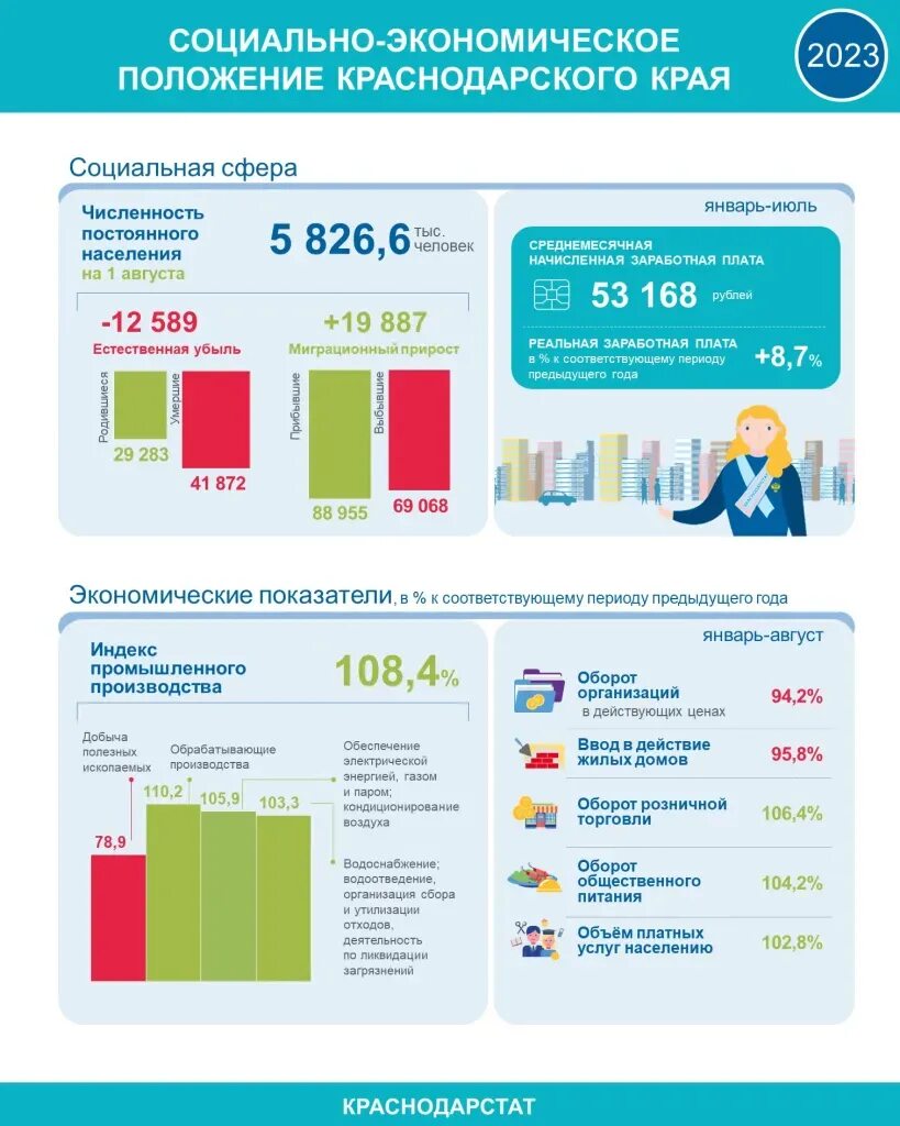 Экономическое положение краснодарского края