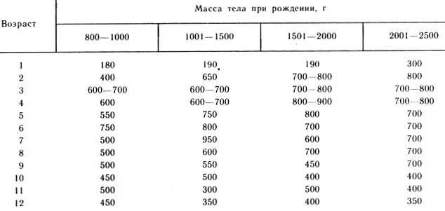 Сколько должны набирать недоношенные дети