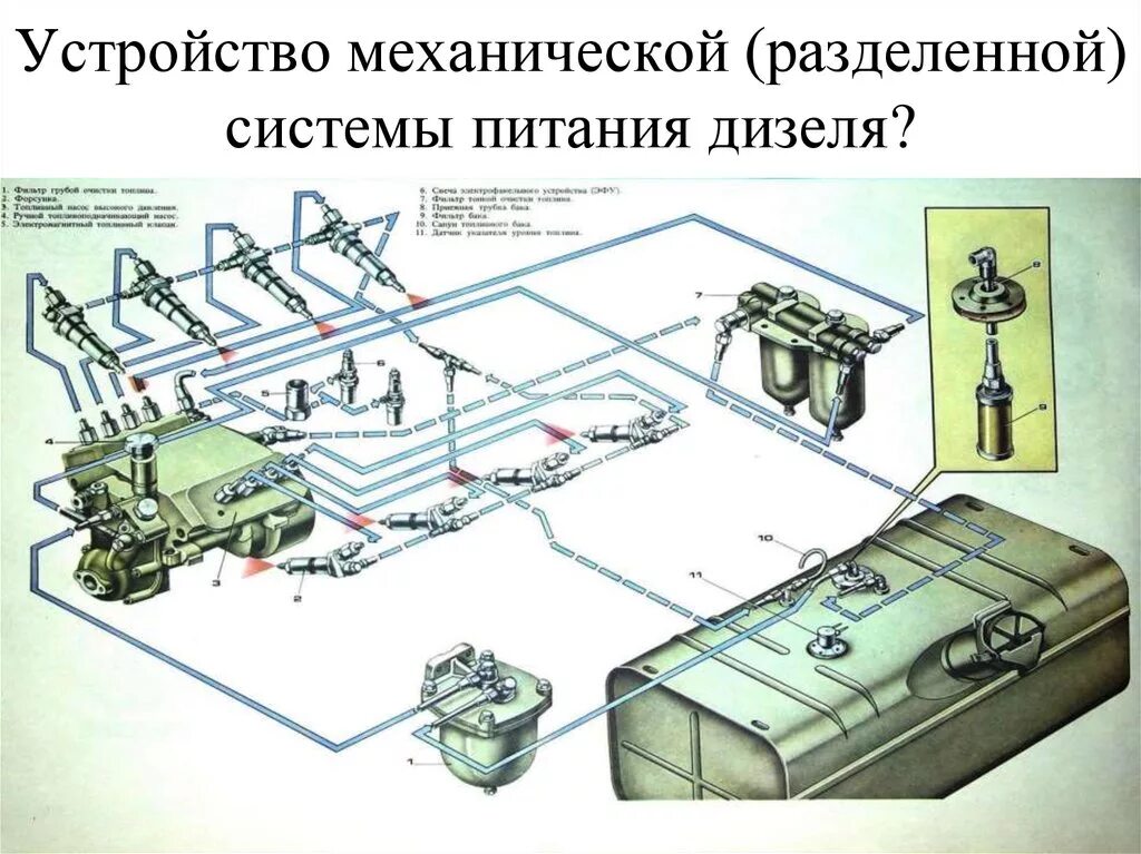 Общая схема системы питания дизельного двигателя. Топливная система КАМАЗ 5320. Схема устройства системы питания дизельного ДВС. Система питания топливом дизельного двигателя. Устройство системы питания дизельного