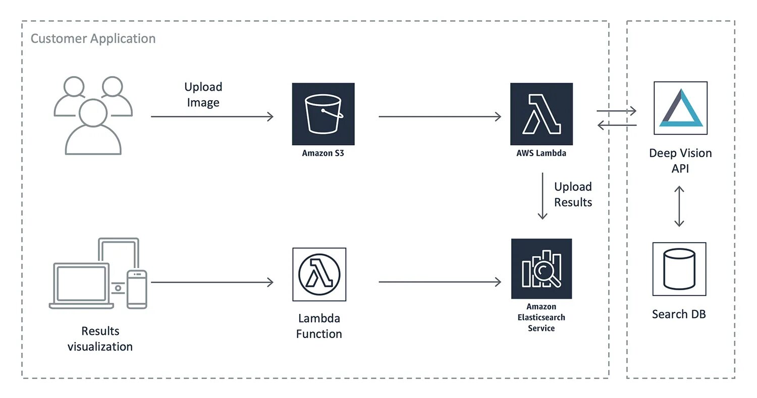 Architecture vision. Ai computer vision. программа computer and vision. applications of computer vision. vision схема.