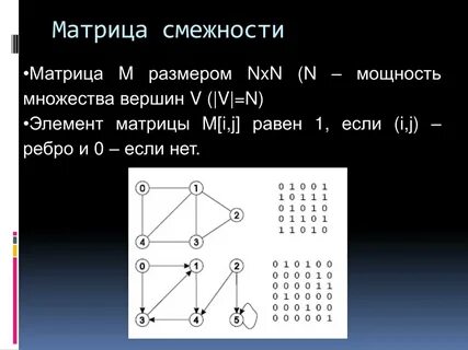 Матрица смежности