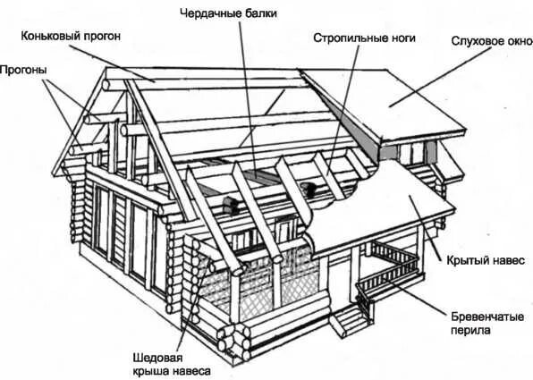 Элементы деревянного здания. Конструктивные элементы скатной кровли.