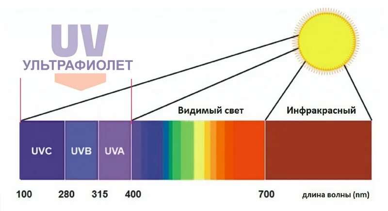 Ультрафиолет 400 НМ. УФ излучение. Ультрафиолетовое излучение солнца. Ультрафиолетовые лучи солнца.
