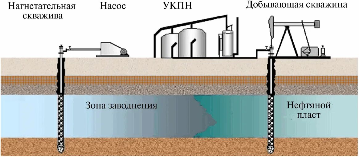 Пласт добыча. Нагнетательная скважина схема. Заводнение нефтяных пластов. Нагнетатательная скважина. Закачка воды в пласт.