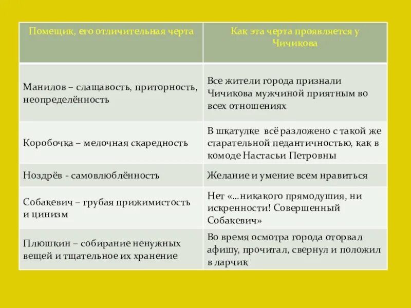 Сходство Чичикова с помещиками мертвые души. Сходства и различия Чичикова с помещиками. Сходства Чичикова с другими помещиками таблица. Сходство чичикова с помещиками