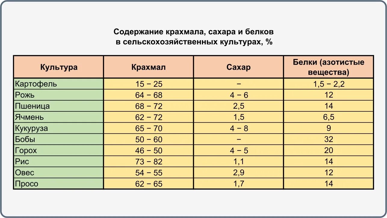 Сколько сахара в сухофруктах. Содержание крахмала. Количество крахмала в картошке. Содержание крахмала в пшенице. Содержание крахмала в батате и картофеля.