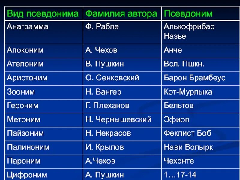 Любой псевдоним. Псевдоним. псевдоним примеры. виды псевдонимов.