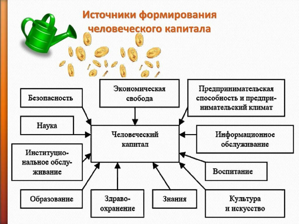 Человеческого капитала финансово. Схема составляющие человеческого капитала. Пути формирования человеческого капитала. Формирование и накопление человеческого капитала. Стадии формирования человеческого капитала.