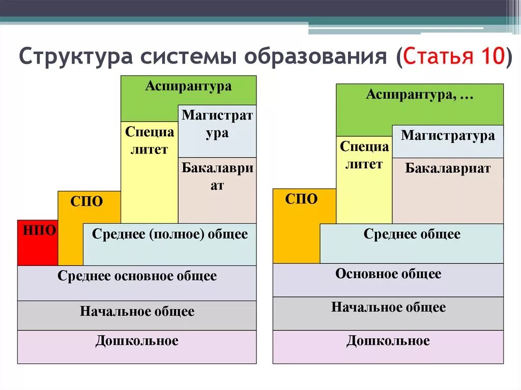 Система образования в России схема. Структура Российской системы образования схема. Структура системы образования в России таблица. Система образования в России таблица.