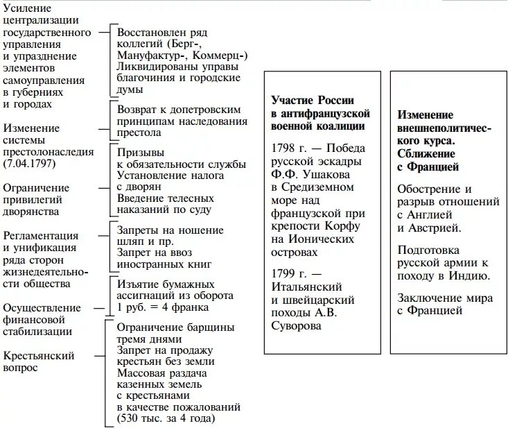 Внутренняя политика россии 1796 1801 гг таблица