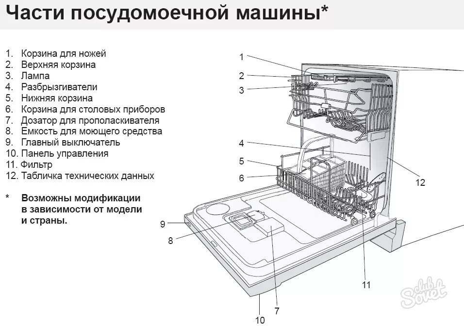 Конструкция посудомоечной машине бош. Схема конструкции посудомоечной машины. Схема устройства посудомойки бош. Схема устройства посудомоечной машины Electrolux.