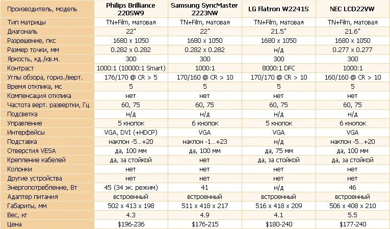 Таблица параметров мониторов. Параметры ЖК мониторов таблица. Матрицы мониторов сравнение таблица. Параметры ЖК дисплеев таблица.